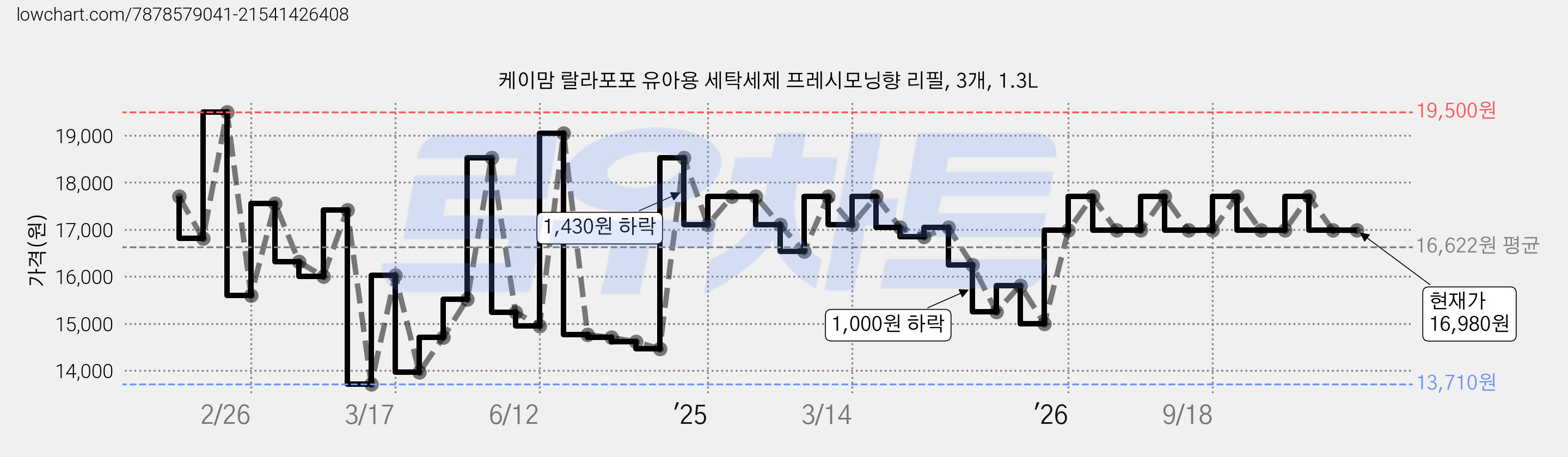 케이맘 랄라포포 유아용 세탁세제 프레시모닝향 리필, 3개, 1.3L 가격 변동 차트, 현재가 16,980원, 관측 최저가 13,710원