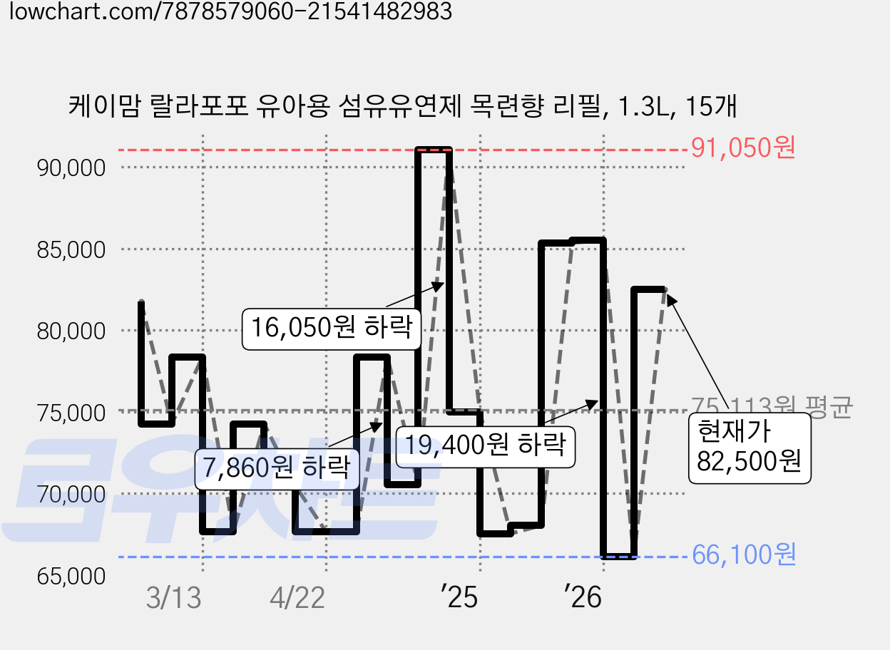 케이맘 랄라포포 유아용 섬유유연제 목련향 리필, 1.3L, 15개 가격 변동 차트, 현재가 82,500원, 관측 최저가 66,100원