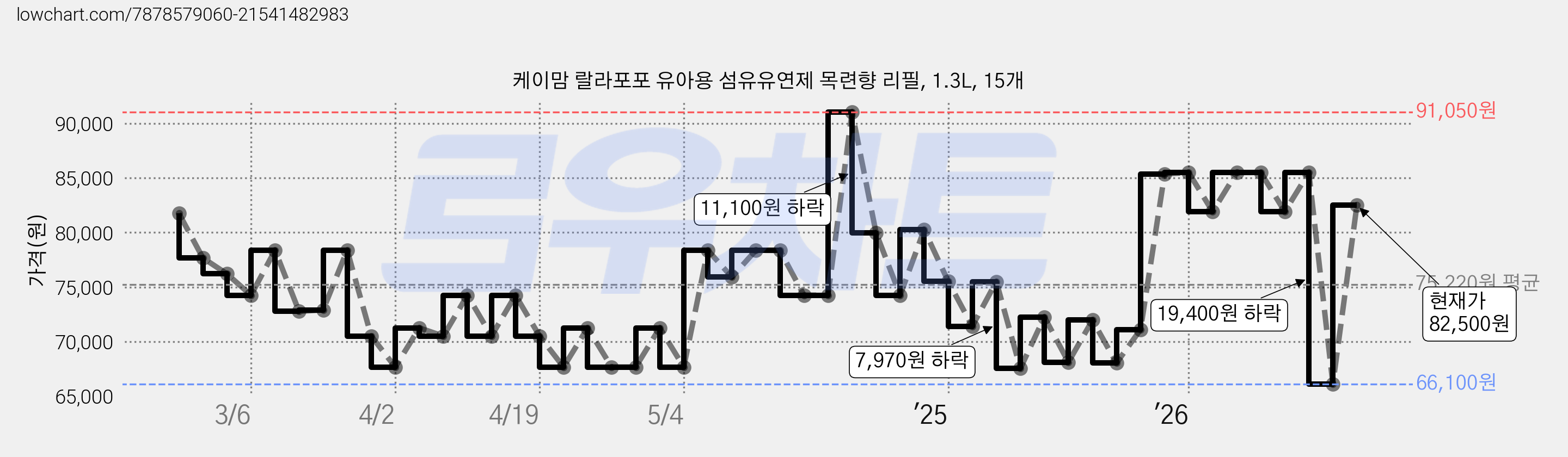 케이맘 랄라포포 유아용 섬유유연제 목련향 리필, 1.3L, 15개 가격 변동 차트, 현재가 82,500원, 관측 최저가 66,100원