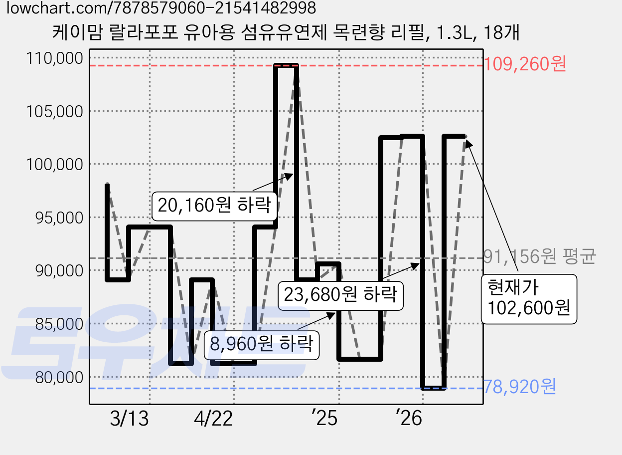 케이맘 랄라포포 유아용 섬유유연제 목련향 리필, 1.3L, 18개 가격 변동 차트, 현재가 100,200원, 관측 최저가 78,920원