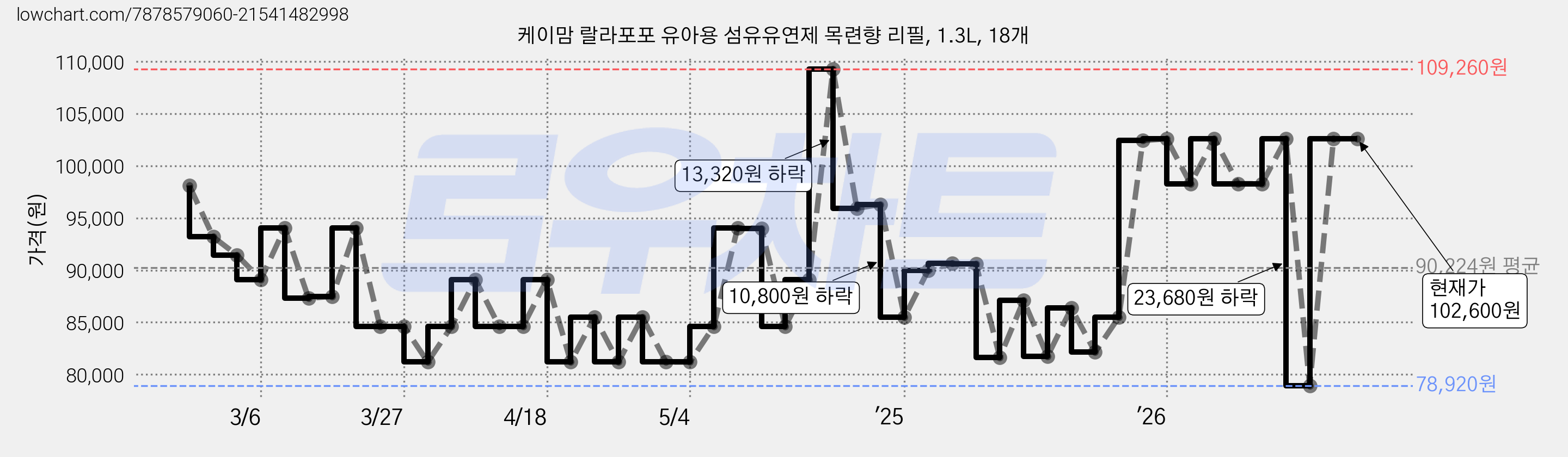 케이맘 랄라포포 유아용 섬유유연제 목련향 리필, 1.3L, 18개 가격 변동 차트, 현재가 100,200원, 관측 최저가 78,920원