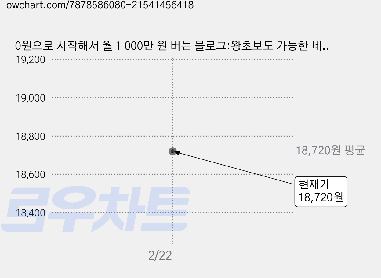 0원으로 시작해서 월 1 000만 원 버는 블로그:왕초보도 가능한 네이버 블로그 1억 수익화의 종결판!, 이균재 다퍼주는남자, 위너스북 가격 변동 차트, 현재가 18,720원