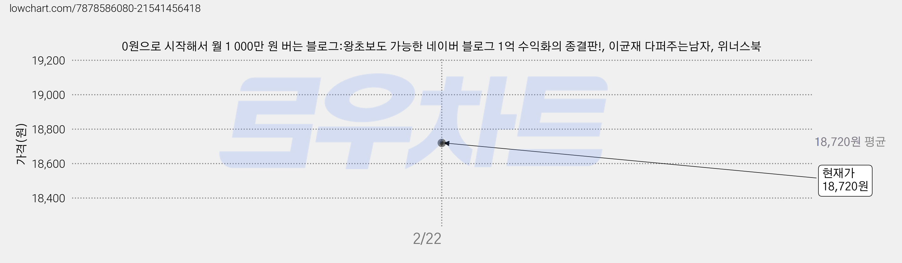 0원으로 시작해서 월 1 000만 원 버는 블로그:왕초보도 가능한 네이버 블로그 1억 수익화의 종결판!, 이균재 다퍼주는남자, 위너스북 가격 변동 차트, 현재가 18,720원