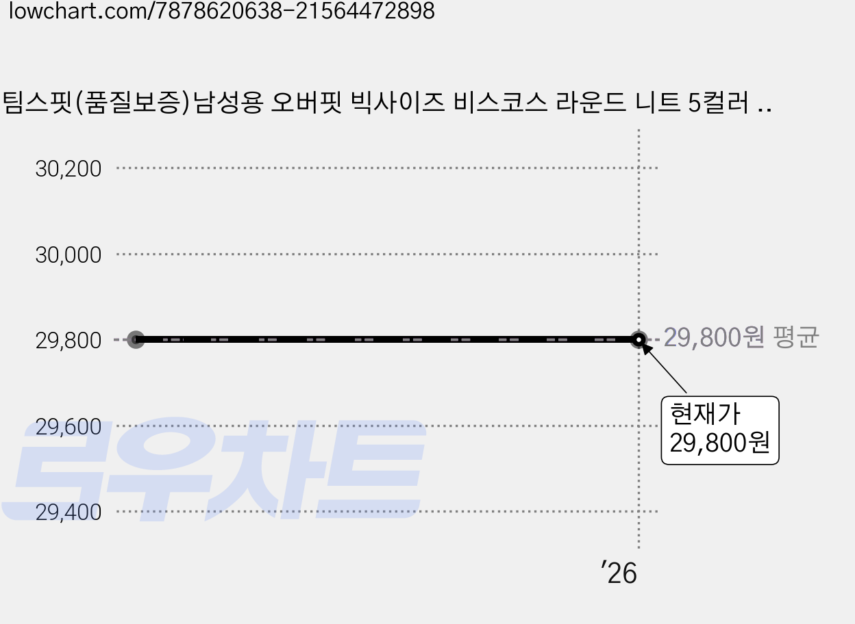 팀스핏(품질보증)남성용 오버핏 빅사이즈 비스코스 라운드 니트 5컬러 기계세탁가능 가격 변동 차트, 현재가 29,800원