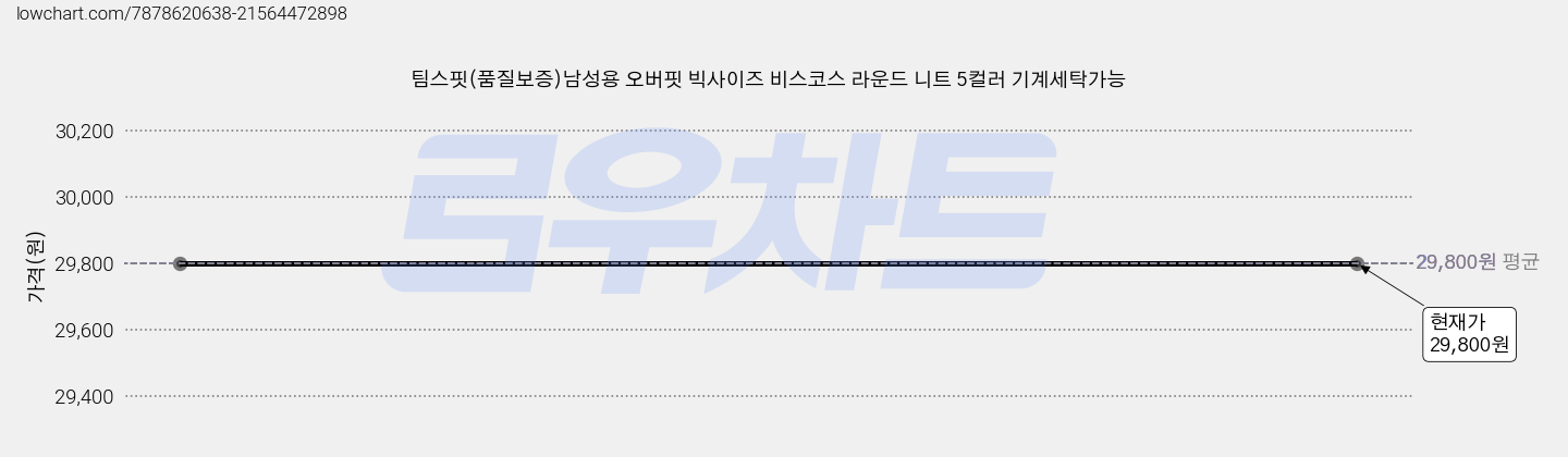 팀스핏(품질보증)남성용 오버핏 빅사이즈 비스코스 라운드 니트 5컬러 기계세탁가능 가격 변동 차트, 현재가 29,800원