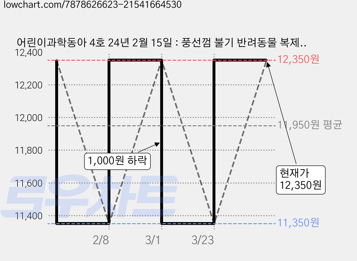 어린이과학동아 4호 24년 2월 15일 : 풍선껌 불기 반려동물 복제, 어린이과학동아 편집부, 동아사이언스 가격 변동 차트, 현재가 12,350원, 관측 최저가 10,850원