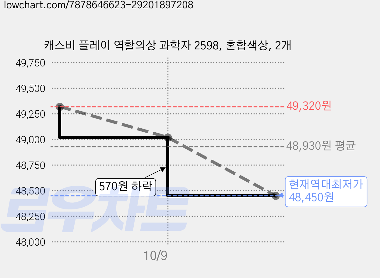 캐스비 플레이 역할의상 과학자 2598, 혼합색상, 2개 가격 변동 차트, 현재가 48,450원, 역대최저가