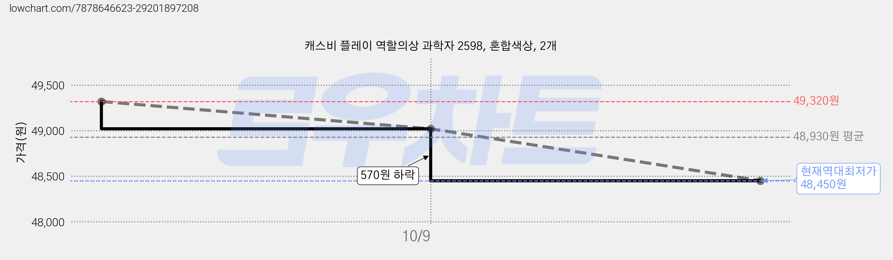 캐스비 플레이 역할의상 과학자 2598, 혼합색상, 2개 가격 변동 차트, 현재가 48,450원, 역대최저가