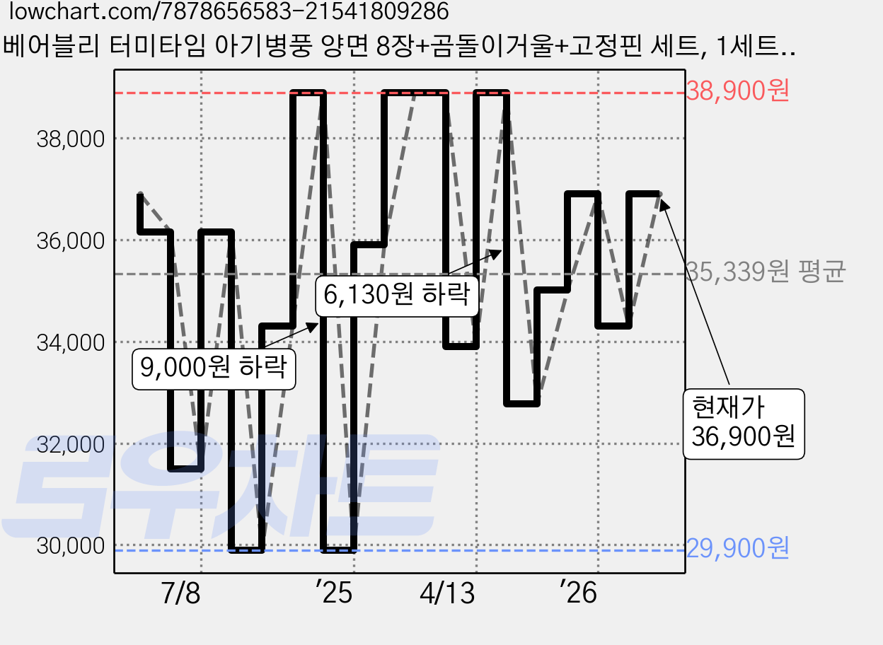베어블리 터미타임 아기병풍 양면 8장+곰돌이거울+고정핀 세트, 1세트, 혼합색상 가격 변동 차트, 현재가 36,900원, 관측 최저가 29,900원