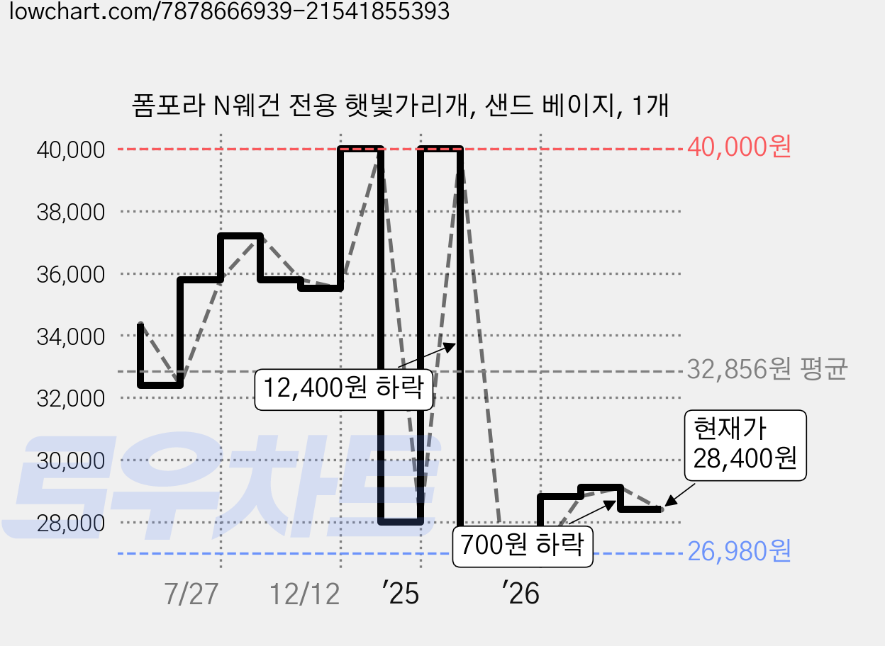 폼포라 N웨건 전용 햇빛가리개, 샌드 베이지, 1개 가격 변동 차트, 현재가 28,400원, 관측 최저가 26,980원