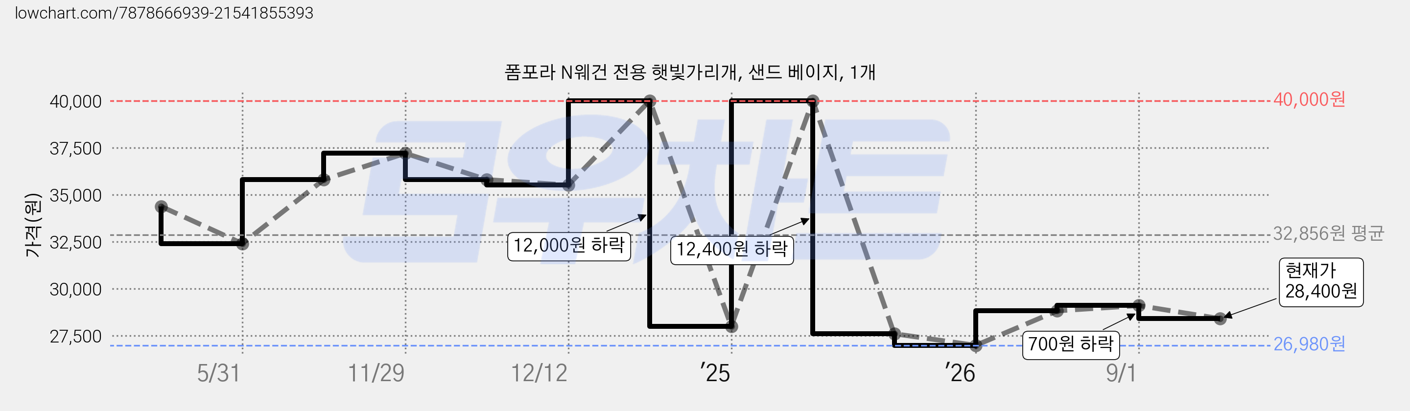 폼포라 N웨건 전용 햇빛가리개, 샌드 베이지, 1개 가격 변동 차트, 현재가 28,400원, 관측 최저가 26,980원