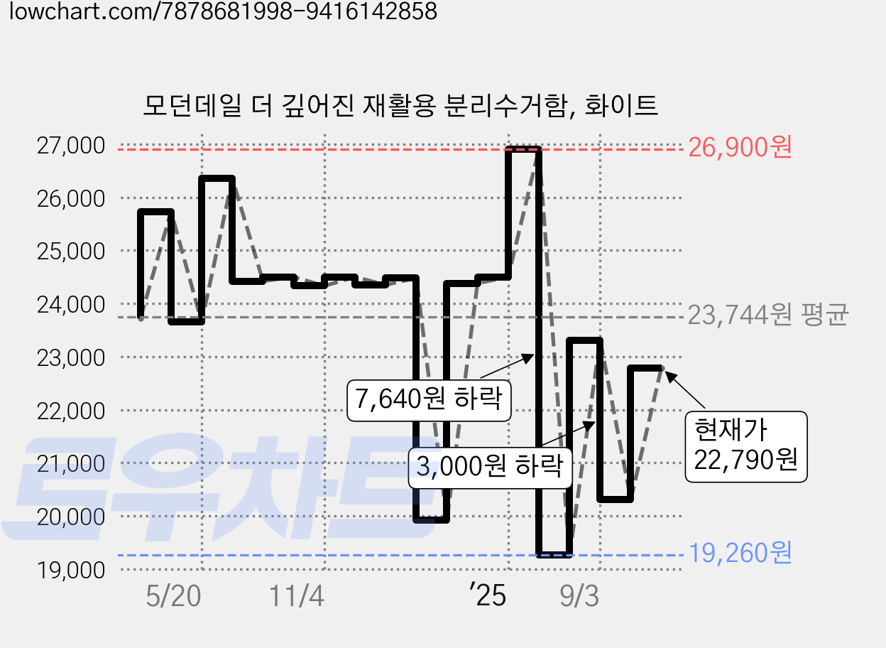 모던데일 더 깊어진 재활용 분리수거함, 화이트 가격 변동 차트, 현재가 22,790원, 관측 최저가 19,260원