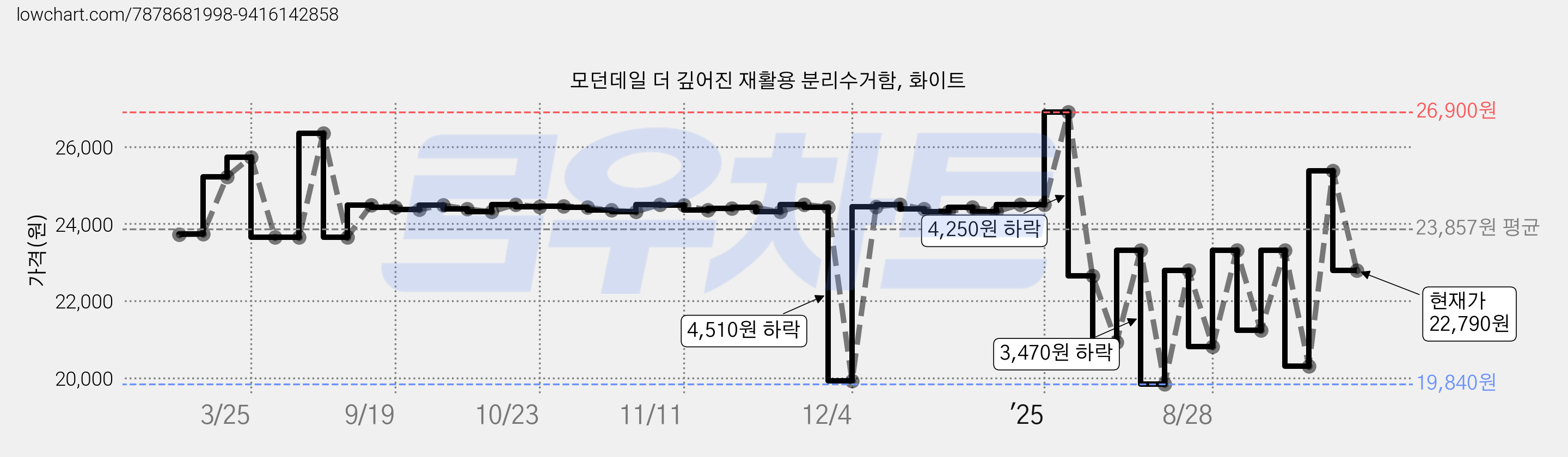 모던데일 더 깊어진 재활용 분리수거함, 화이트 가격 변동 차트, 현재가 22,790원, 관측 최저가 19,260원