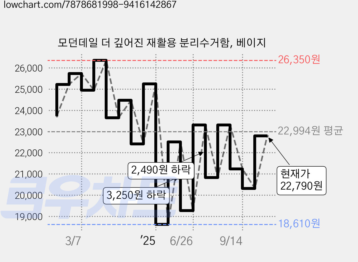 모던데일 더 깊어진 재활용 분리수거함, 베이지 가격 변동 차트, 현재가 22,790원, 관측 최저가 18,610원