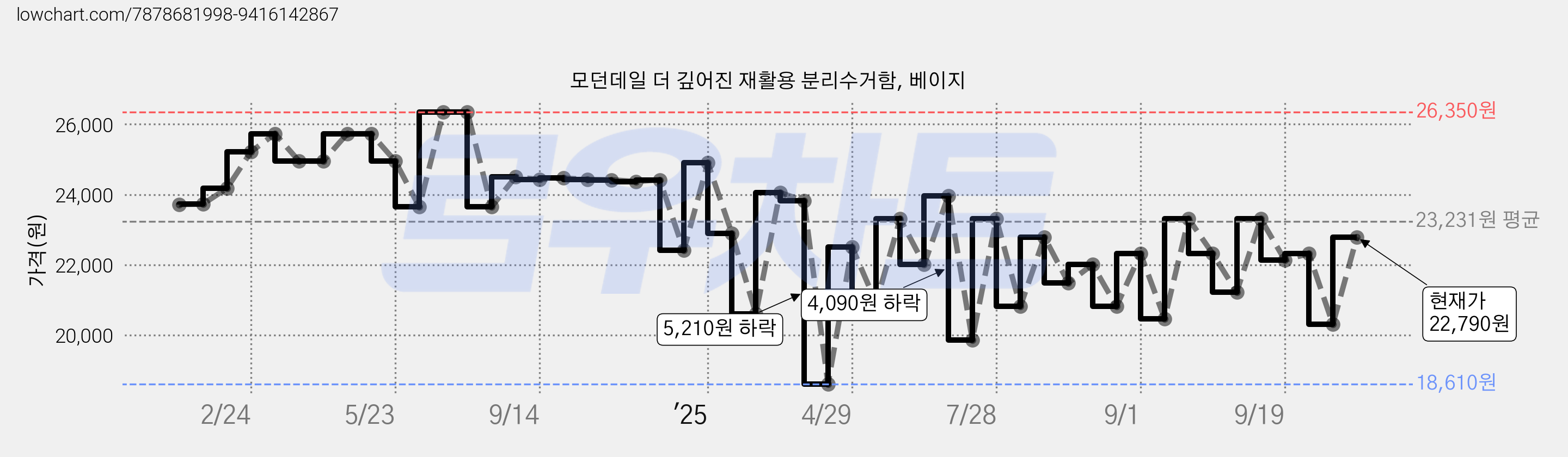 모던데일 더 깊어진 재활용 분리수거함, 베이지 가격 변동 차트, 현재가 22,790원, 관측 최저가 18,610원