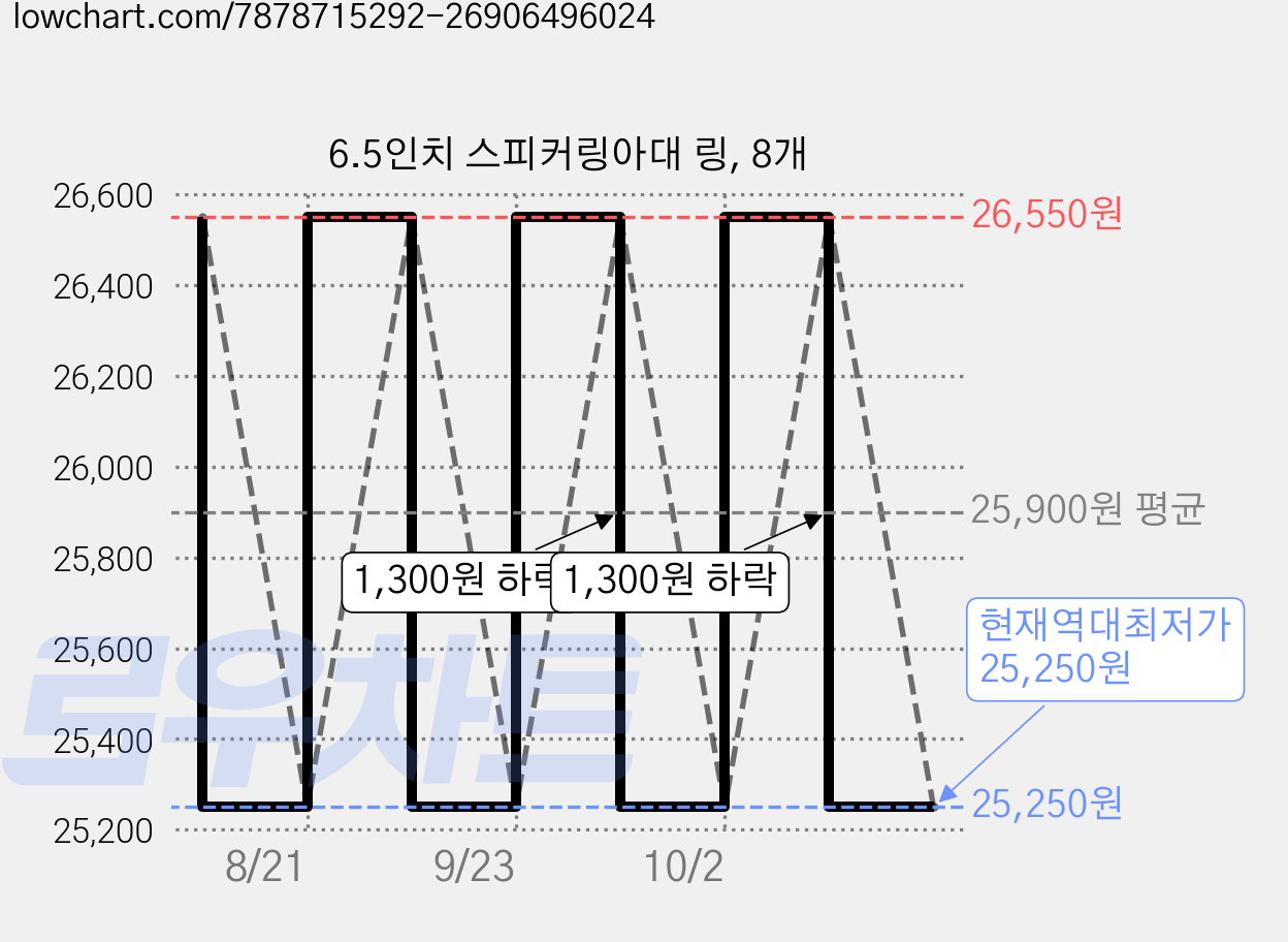 6.5인치 스피커링아대 링, 8개 가격 변동 차트, 현재가 25,250원, 역대최저가