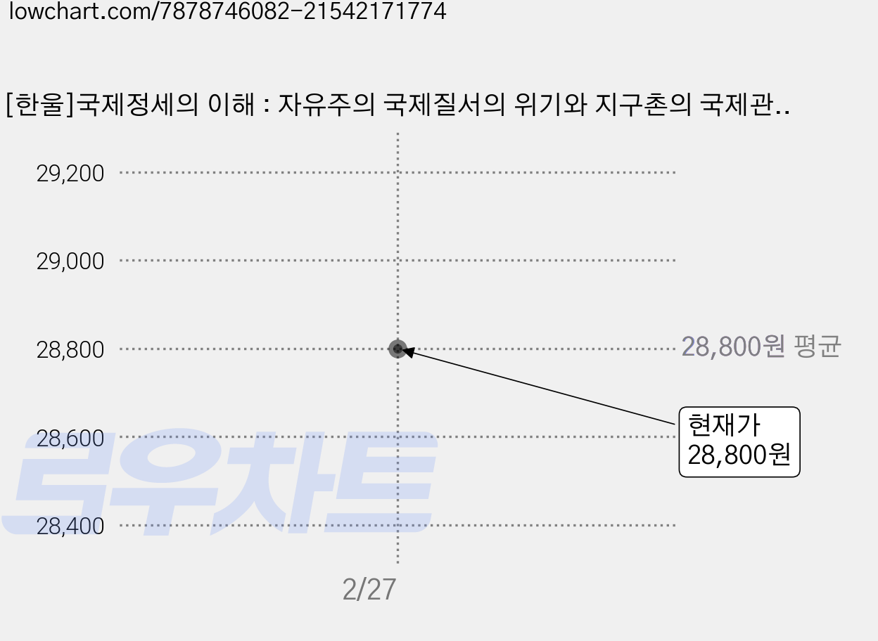 [한울]국제정세의 이해 : 자유주의 국제질서의 위기와 지구촌의 국제관계 (제7개정판), 한울아카데미, 유현석 가격 변동 차트, 현재가 28,800원