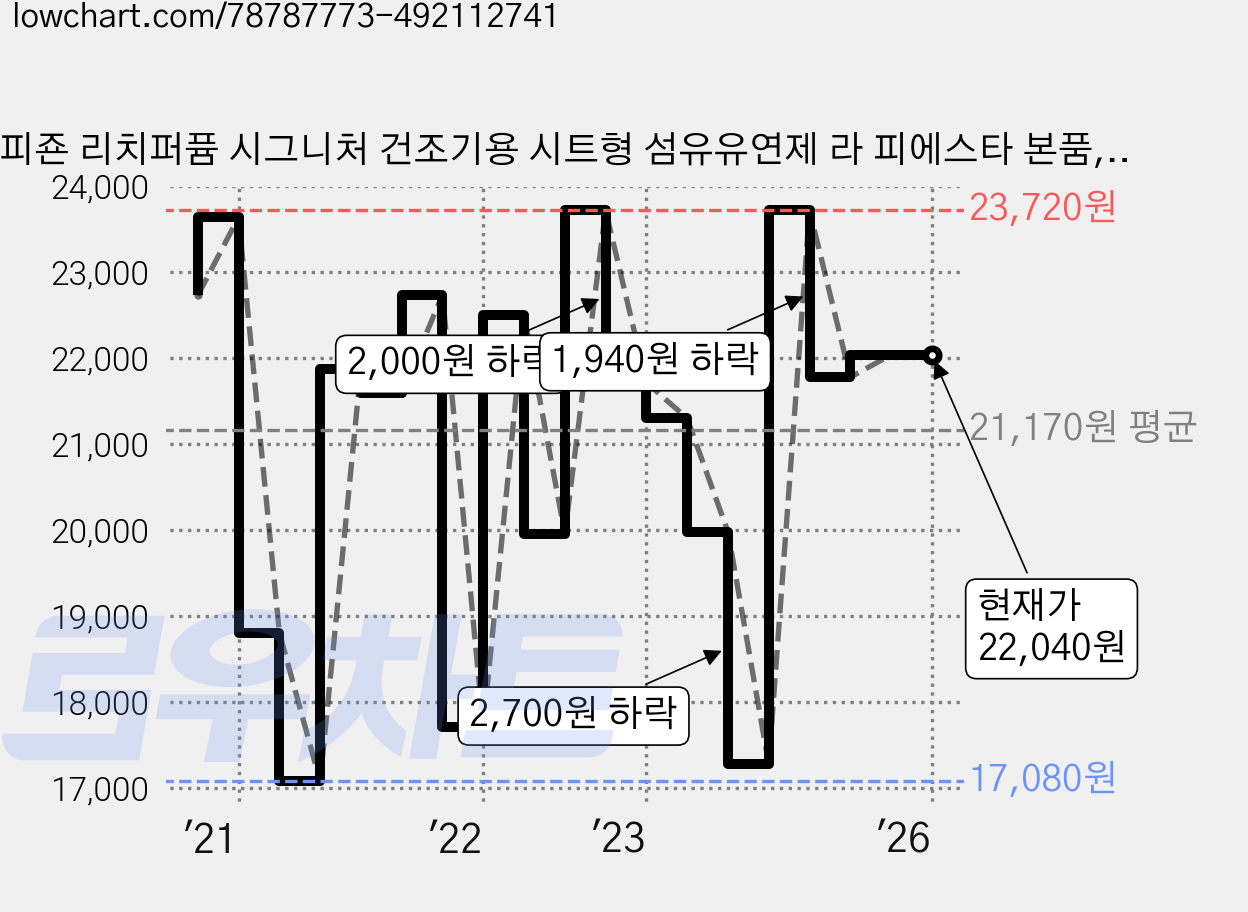 피죤 리치퍼퓸 시그니처 건조기용 시트형 섬유유연제 라 피에스타 본품, 6개, 40매 가격 변동 차트, 현재가 22,040원, 관측 최저가 17,080원