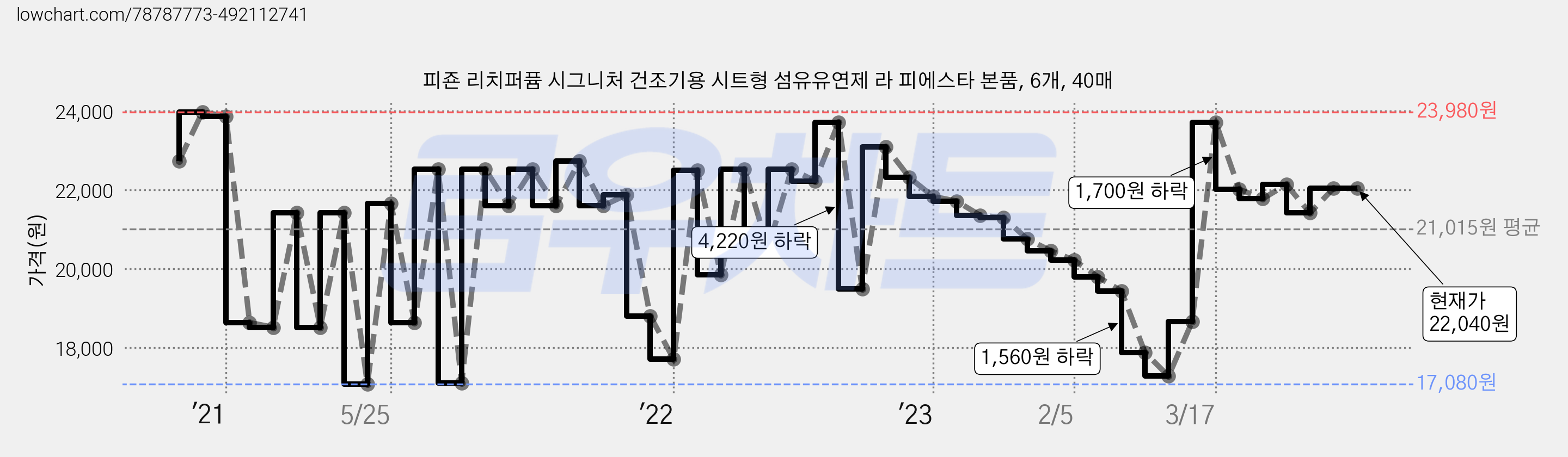 피죤 리치퍼퓸 시그니처 건조기용 시트형 섬유유연제 라 피에스타 본품, 6개, 40매 가격 변동 차트, 현재가 22,040원, 관측 최저가 17,080원