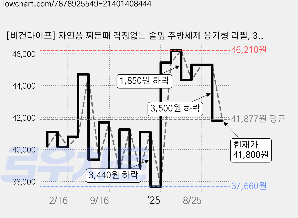[비건라이프] 자연퐁 찌든때 걱정없는 솔잎 주방세제 용기형 리필, 3.04L, 6개 가격 변동 차트, 현재가 41,800원, 관측 최저가 37,500원