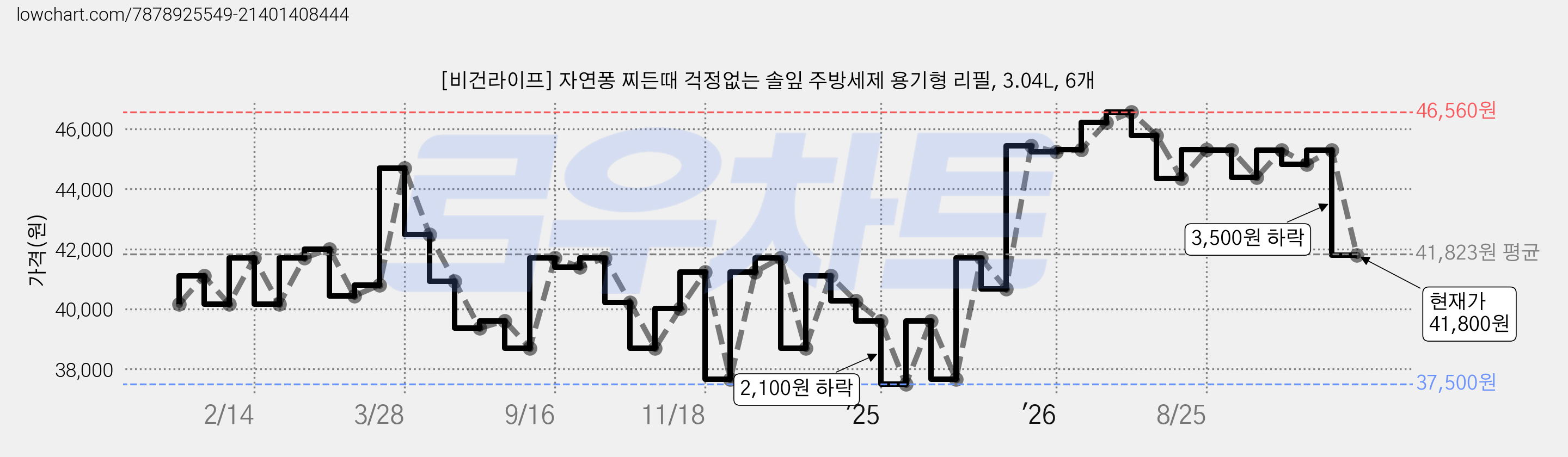 [비건라이프] 자연퐁 찌든때 걱정없는 솔잎 주방세제 용기형 리필, 3.04L, 6개 가격 변동 차트, 현재가 41,800원, 관측 최저가 37,500원