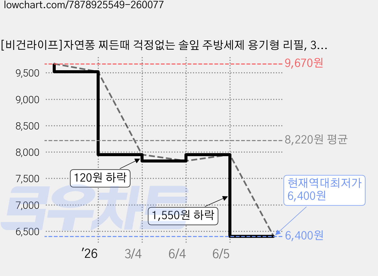 [비건라이프]자연퐁 찌든때 걱정없는 솔잎 주방세제 용기형 리필, 3.04L, 1개 가격 변동 차트, 현재가 6,400원, 역대최저가