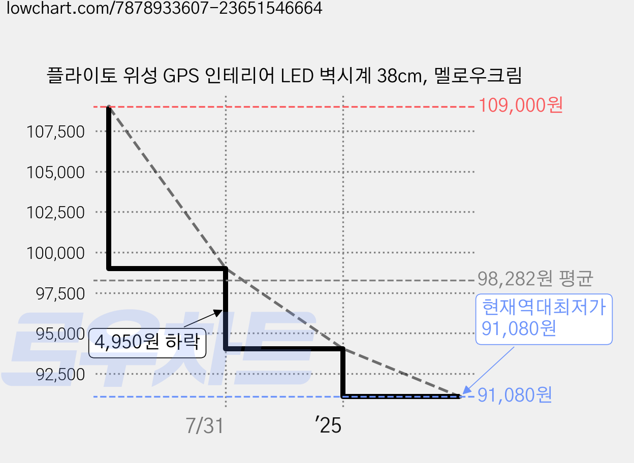 플라이토 위성 GPS 인테리어 LED 벽시계 38cm, 멜로우크림 가격 변동 차트, 현재가 91,080원, 역대최저가