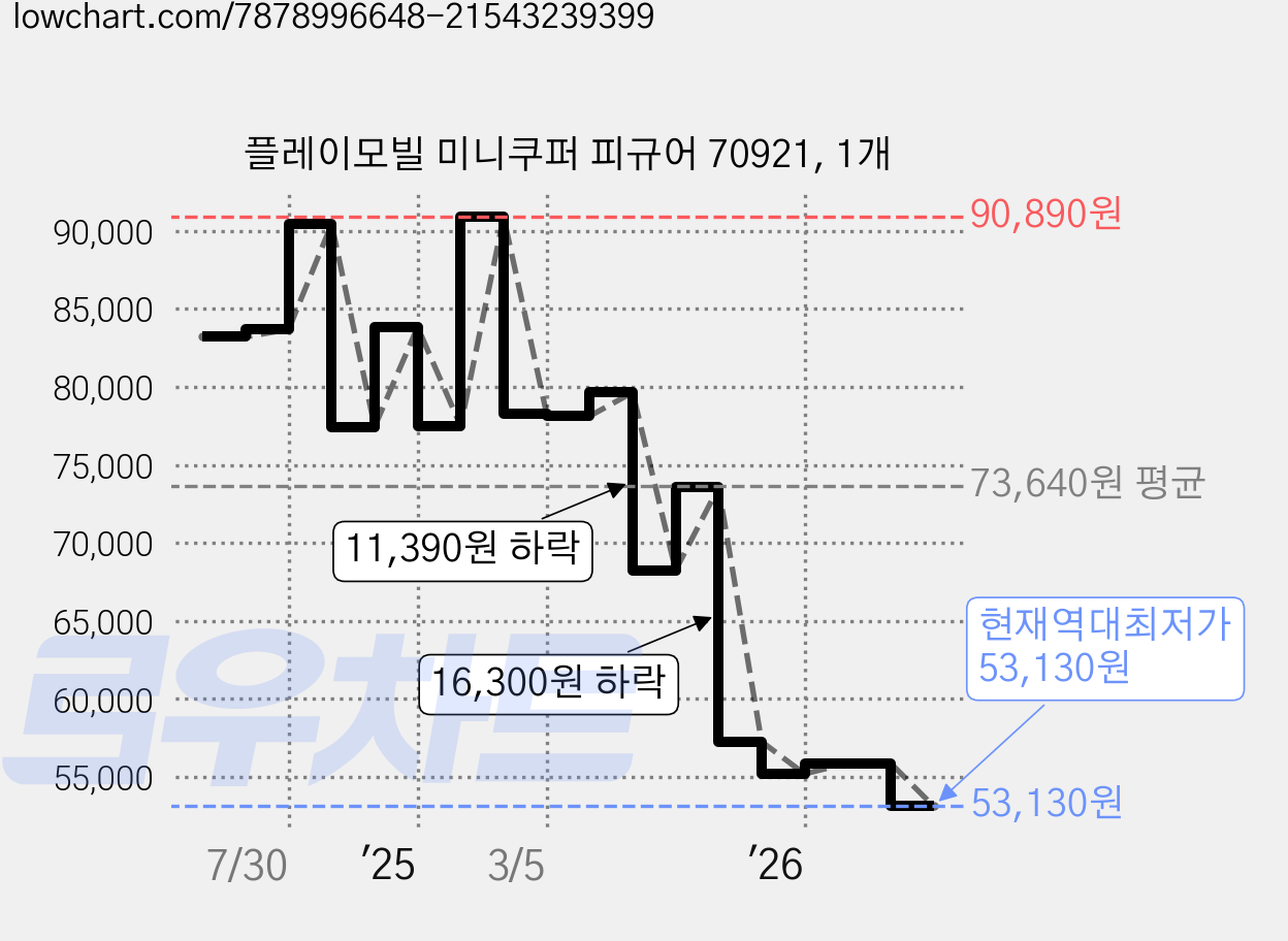플레이모빌 미니쿠퍼 피규어 70921, 1개 가격 변동 차트, 현재가 53,130원, 역대최저가