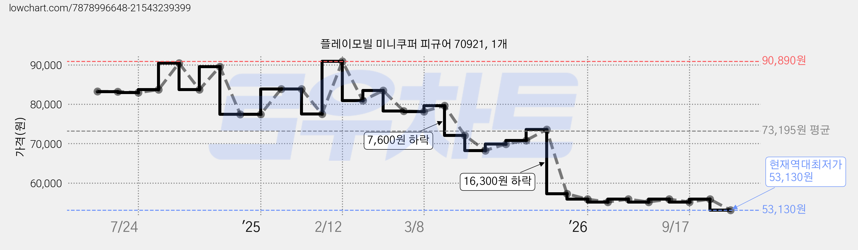 플레이모빌 미니쿠퍼 피규어 70921, 1개 가격 변동 차트, 현재가 53,130원, 역대최저가