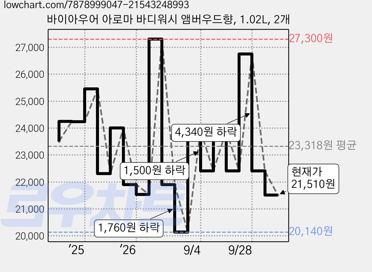 바이아우어 아로마 바디워시 앰버우드향, 1.02L, 2개 가격 변동 차트, 현재가 21,510원, 관측 최저가 20,140원