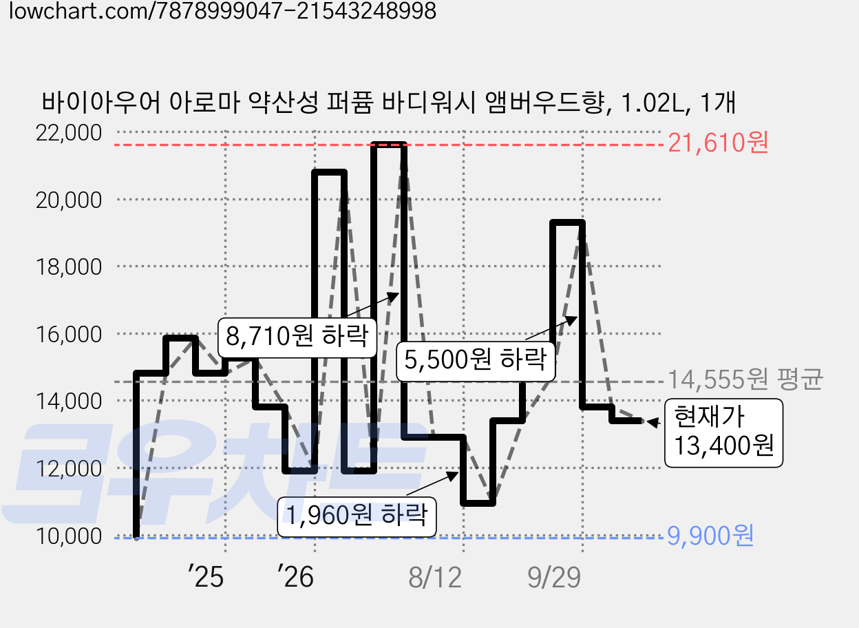 바이아우어 아로마 약산성 퍼퓸 바디워시 앰버우드향, 1.02L, 1개 가격 변동 차트, 현재가 13,400원, 관측 최저가 9,900원
