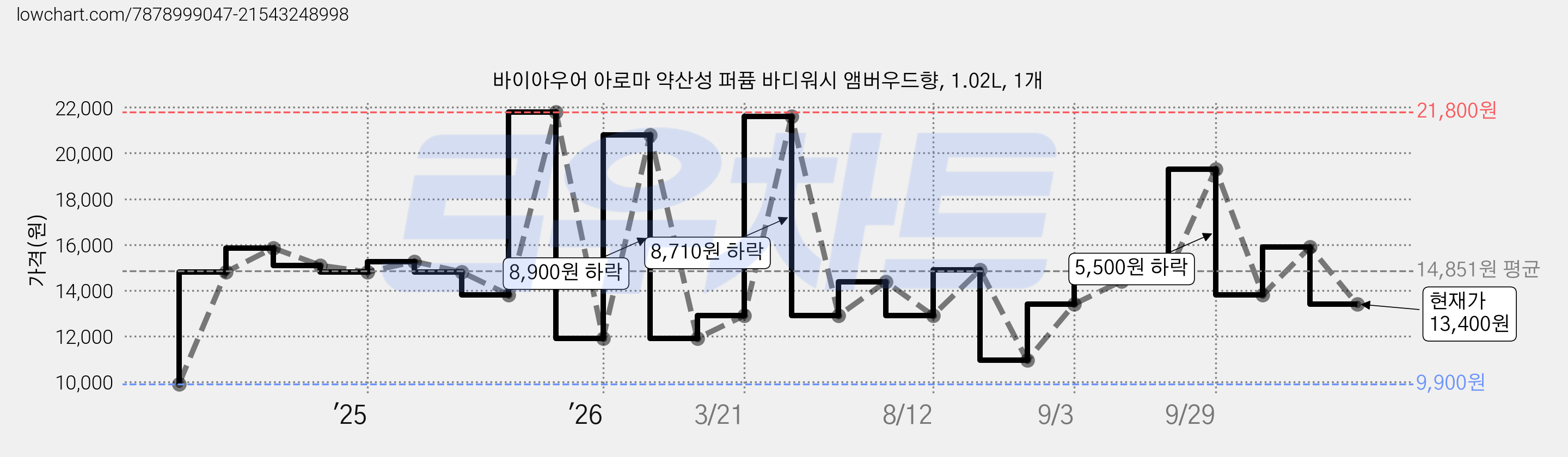 바이아우어 아로마 약산성 퍼퓸 바디워시 앰버우드향, 1.02L, 1개 가격 변동 차트, 현재가 13,400원, 관측 최저가 9,900원