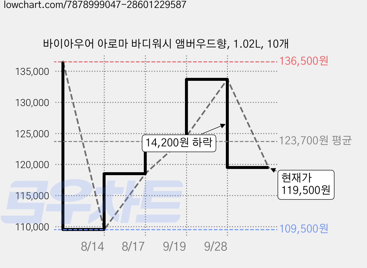 바이아우어 아로마 바디워시 앰버우드향, 1.02L, 10개 가격 변동 차트, 현재가 119,500원, 관측 최저가 109,500원