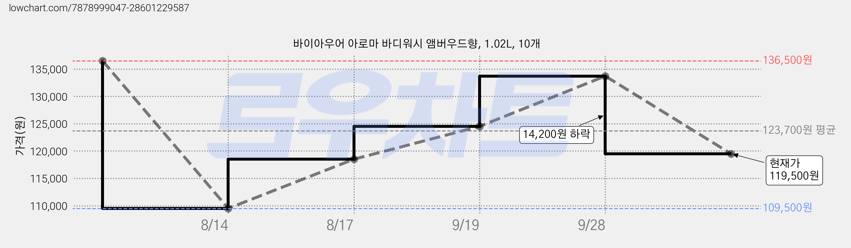 바이아우어 아로마 바디워시 앰버우드향, 1.02L, 10개 가격 변동 차트, 현재가 119,500원, 관측 최저가 109,500원