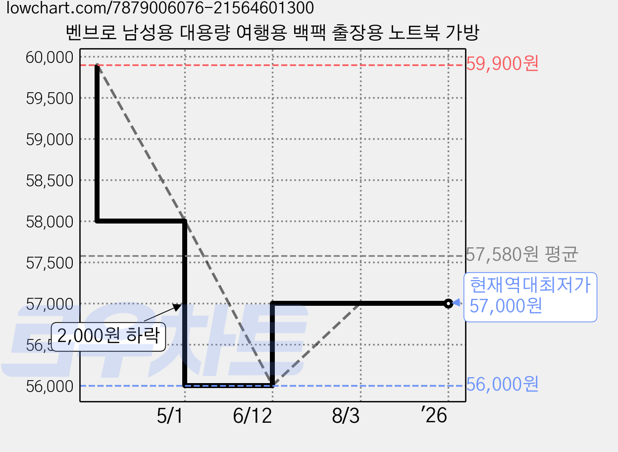 벤브로 남성용 대용량 여행용 백팩 출장용 노트북 가방 가격 변동 차트, 현재가 57,000원, 역대최저가