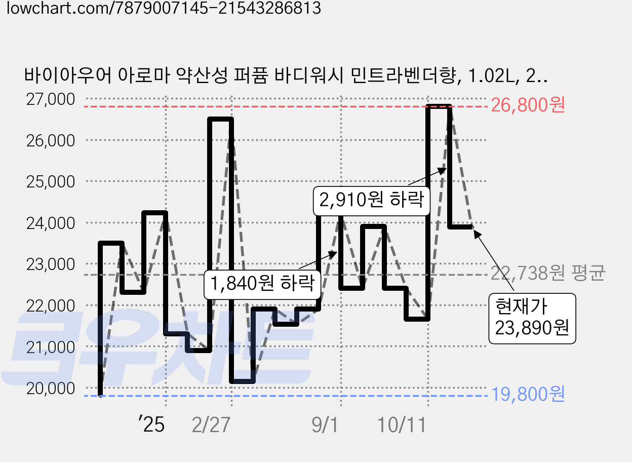 바이아우어 아로마 약산성 퍼퓸 바디워시 민트라벤더향, 1.02L, 2개 가격 변동 차트, 현재가 23,890원, 관측 최저가 19,800원