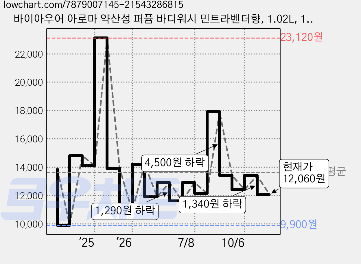 바이아우어 아로마 약산성 퍼퓸 바디워시 민트라벤더향, 1.02L, 1개 가격 변동 차트, 현재가 12,060원, 관측 최저가 9,900원