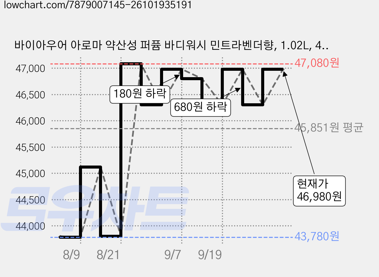 바이아우어 아로마 약산성 퍼퓸 바디워시 민트라벤더향, 1.02L, 4개 가격 변동 차트, 현재가 46,300원, 관측 최저가 43,780원