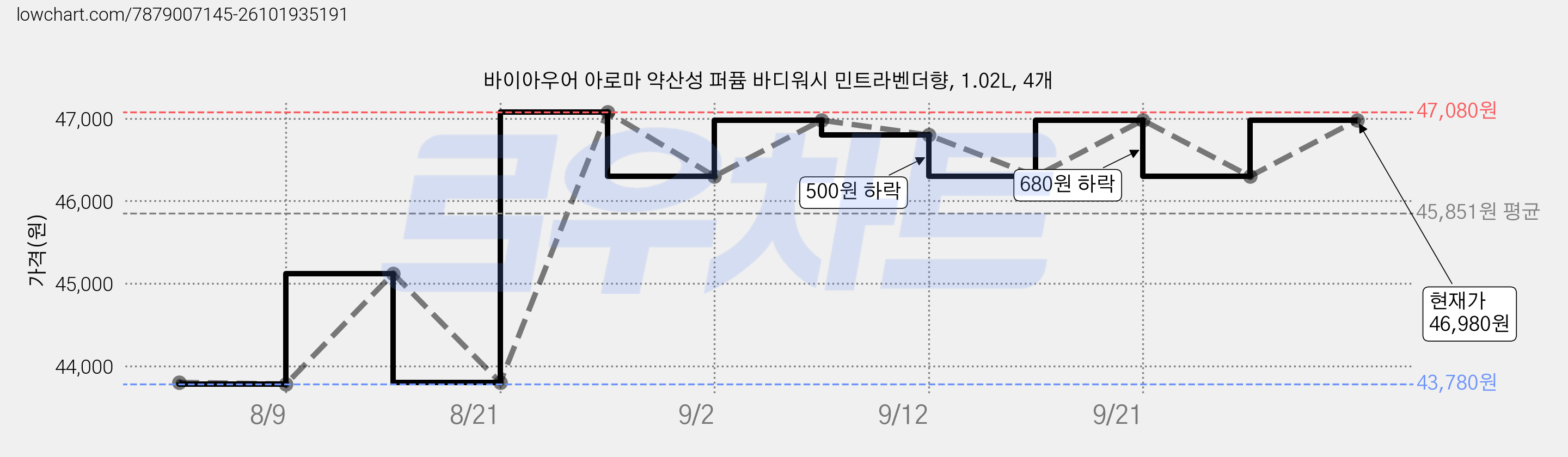 바이아우어 아로마 약산성 퍼퓸 바디워시 민트라벤더향, 1.02L, 4개 가격 변동 차트, 현재가 46,300원, 관측 최저가 43,780원