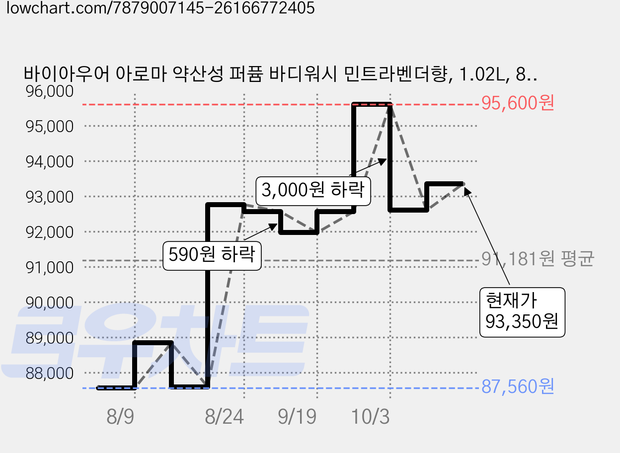 바이아우어 아로마 약산성 퍼퓸 바디워시 민트라벤더향, 1.02L, 8개 가격 변동 차트, 현재가 93,350원, 관측 최저가 87,560원