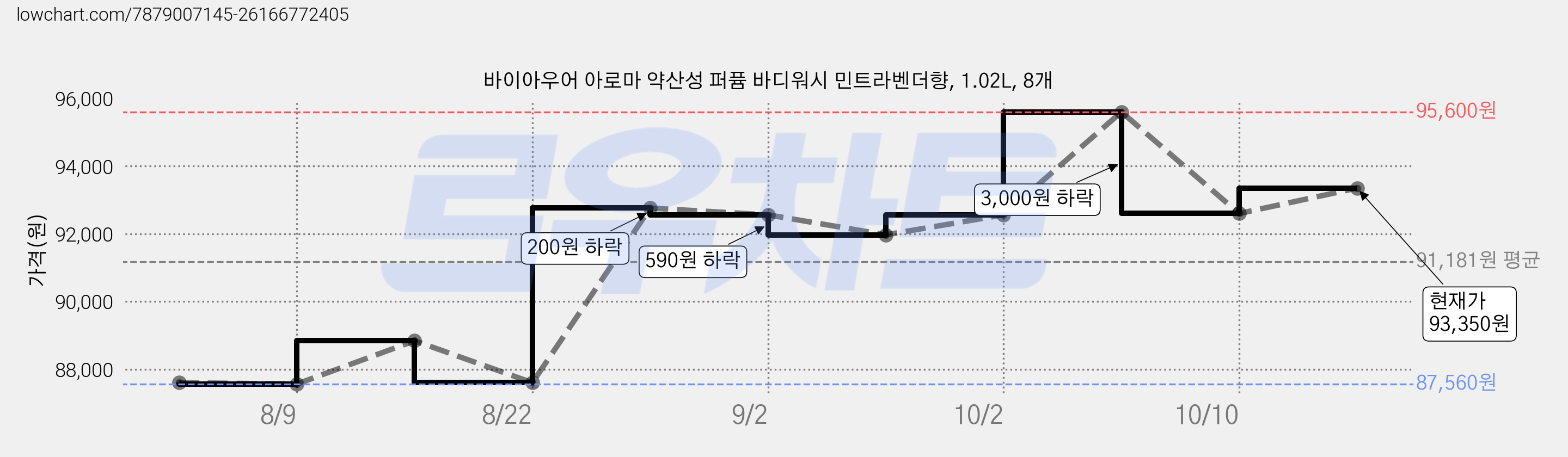 바이아우어 아로마 약산성 퍼퓸 바디워시 민트라벤더향, 1.02L, 8개 가격 변동 차트, 현재가 93,350원, 관측 최저가 87,560원