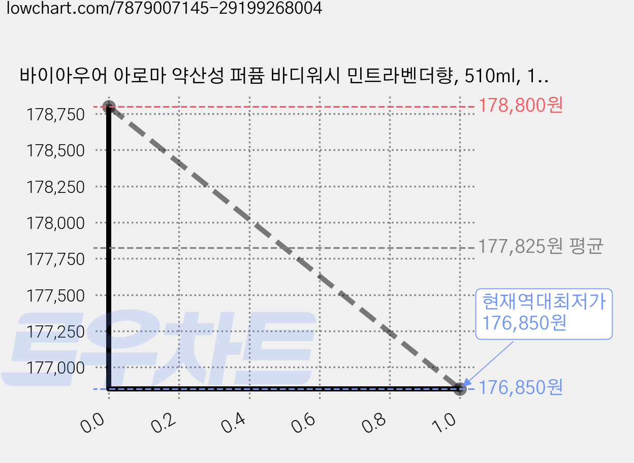 바이아우어 아로마 약산성 퍼퓸 바디워시 민트라벤더향, 510ml, 15개 가격 변동 차트, 현재가 176,850원, 역대최저가
