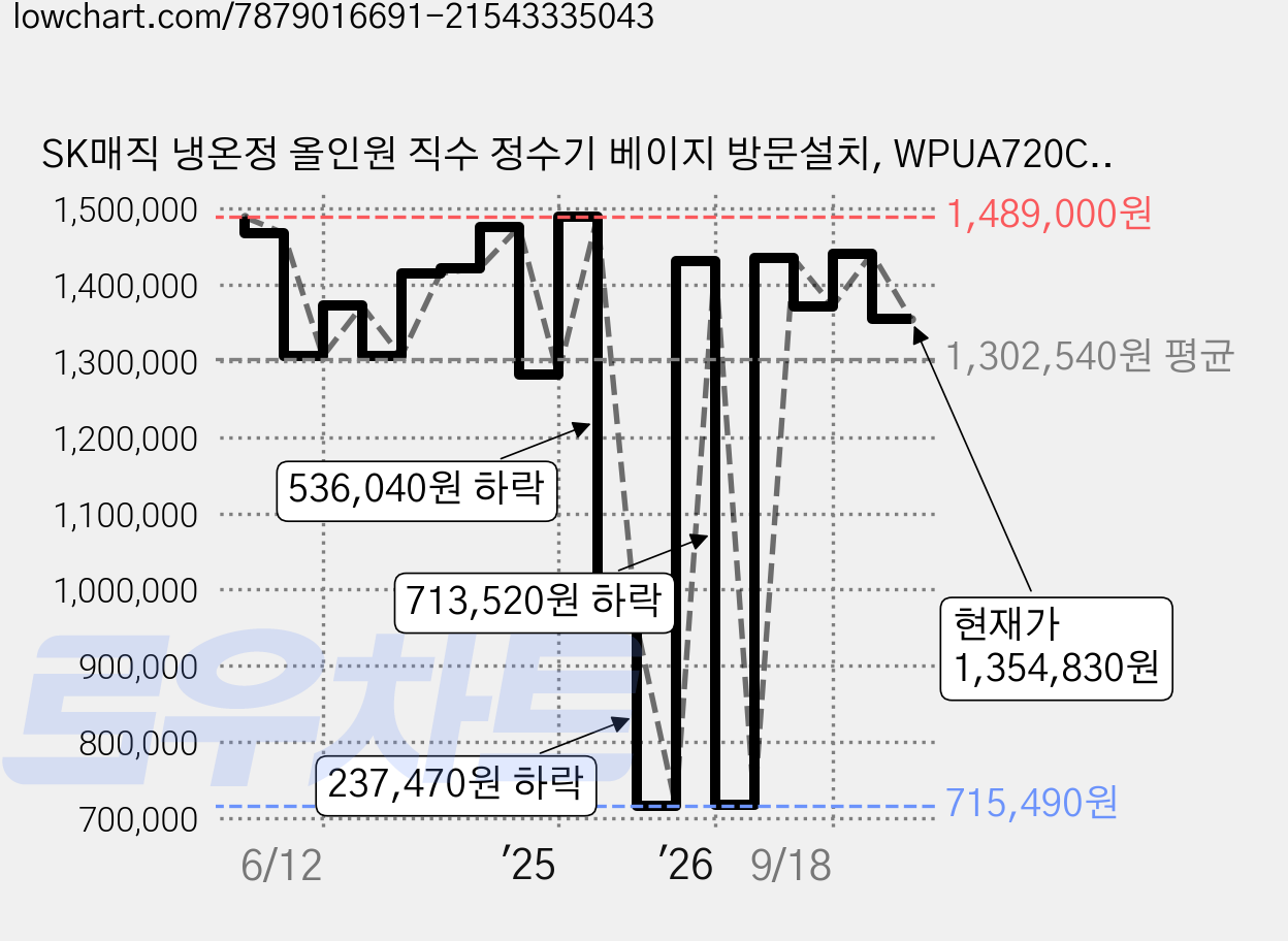 SK매직 냉온정 올인원 직수 정수기 베이지 방문설치, WPUA720CREZB 가격 변동 차트, 현재가 1,354,830원, 관측 최저가 715,490원