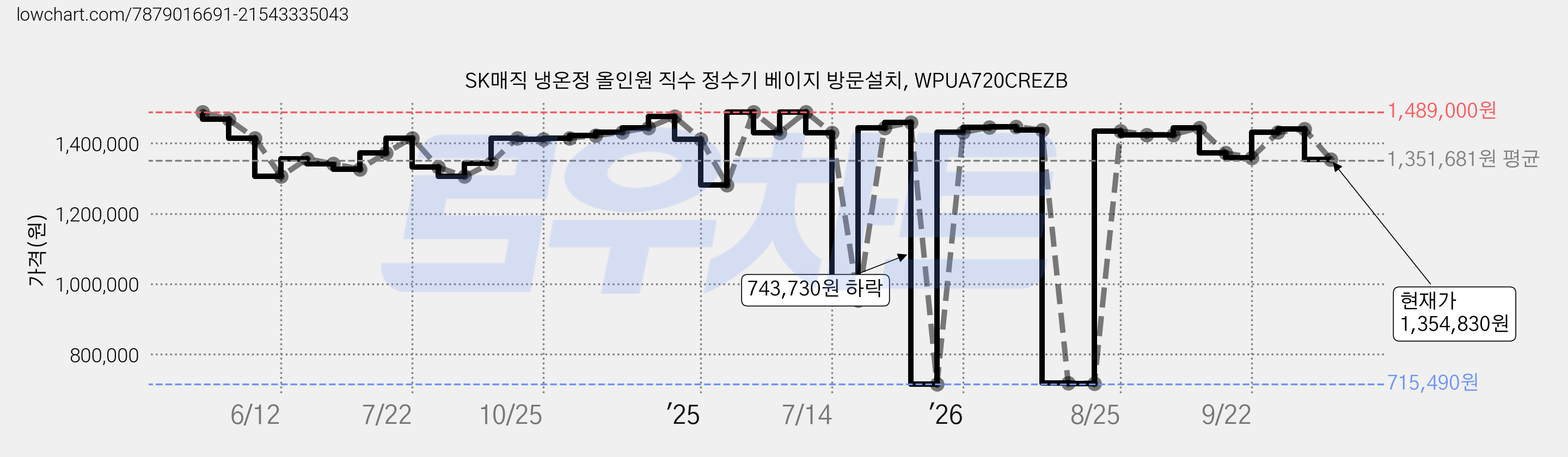 SK매직 냉온정 올인원 직수 정수기 베이지 방문설치, WPUA720CREZB 가격 변동 차트, 현재가 1,354,830원, 관측 최저가 715,490원