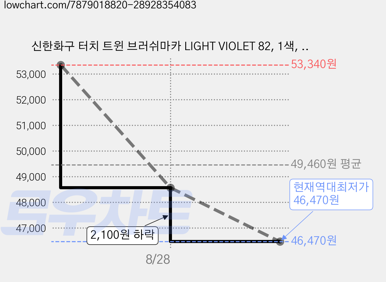 신한화구 터치 트윈 브러쉬마카 LIGHT VIOLET 82, 1색, 18개 가격 변동 차트, 현재가 46,470원, 역대최저가