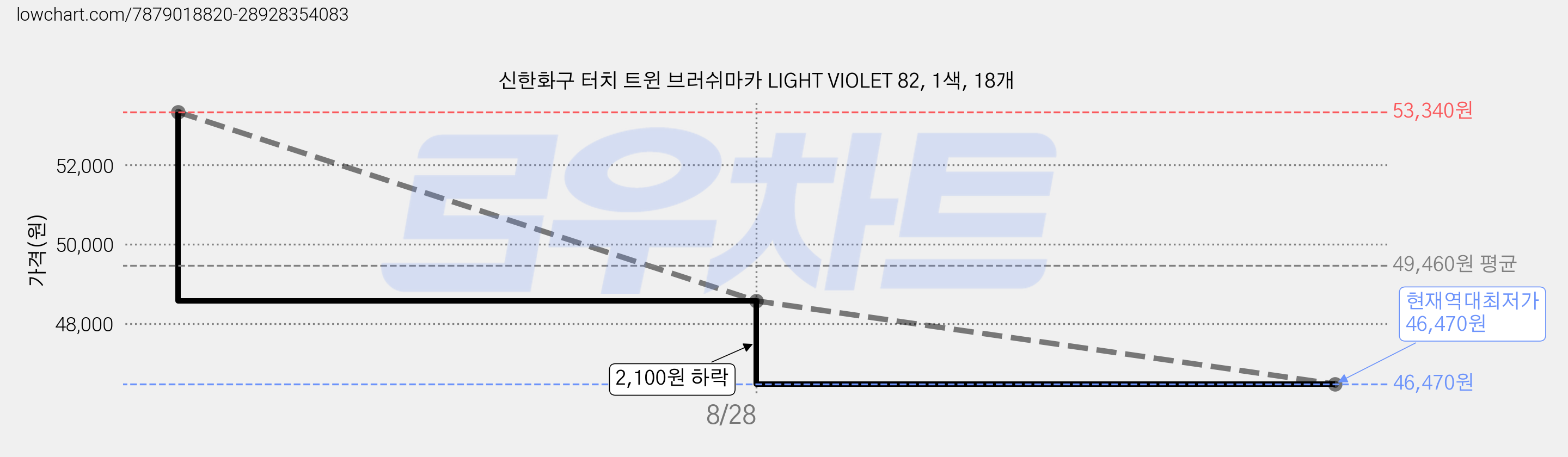 신한화구 터치 트윈 브러쉬마카 LIGHT VIOLET 82, 1색, 18개 가격 변동 차트, 현재가 46,470원, 역대최저가