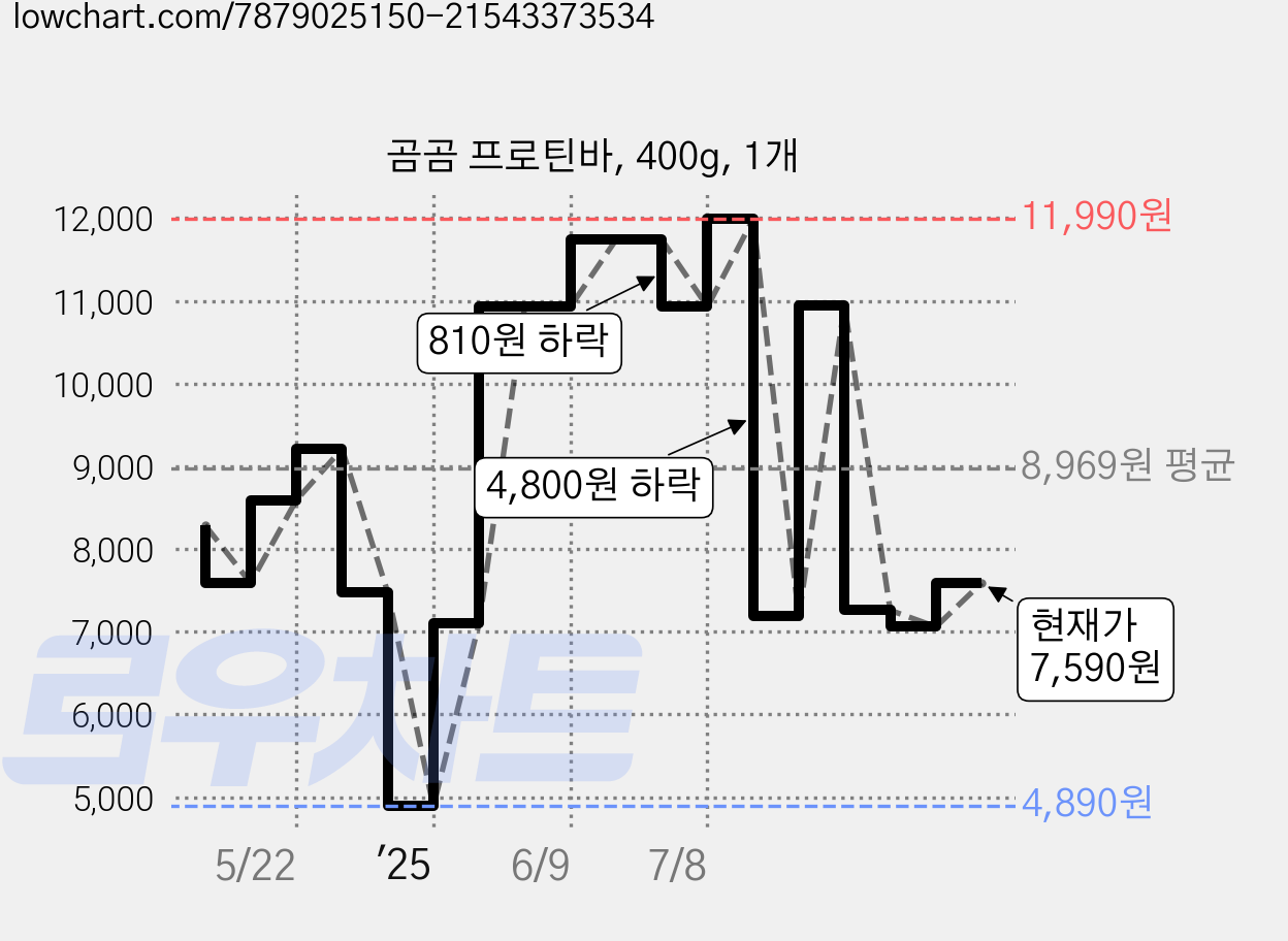 곰곰 프로틴바, 400g, 1개 가격 변동 차트, 현재가 7,560원, 관측 최저가 4,890원