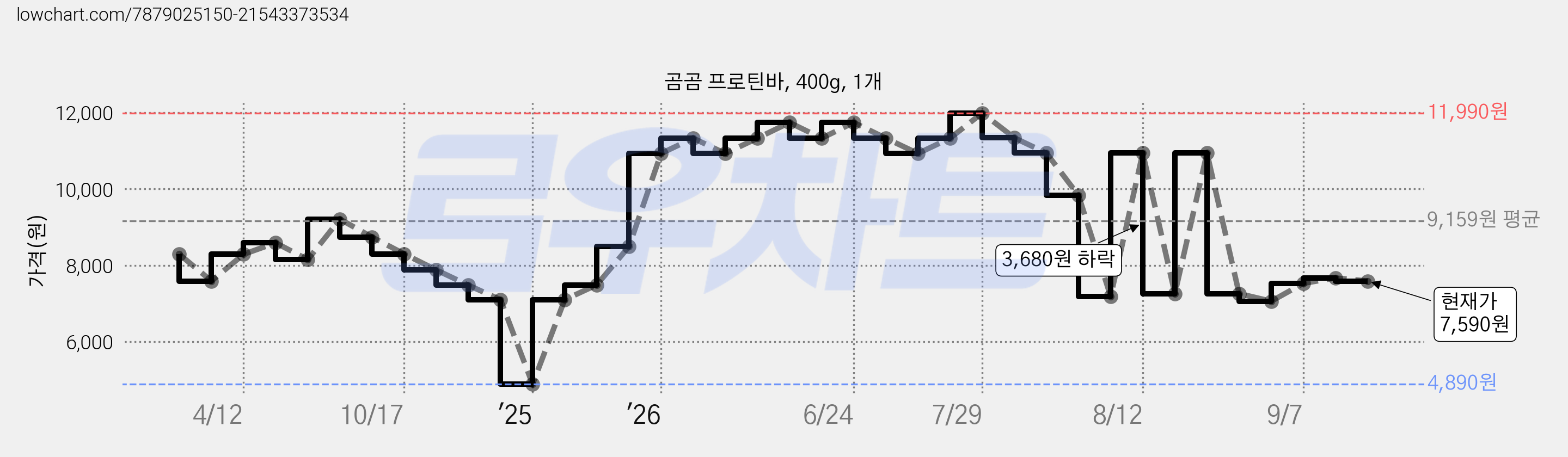 곰곰 프로틴바, 400g, 1개 가격 변동 차트, 현재가 7,560원, 관측 최저가 4,890원
