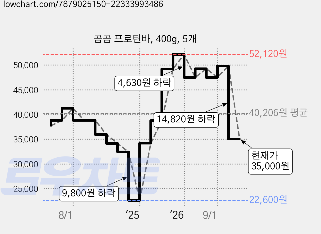 곰곰 프로틴바, 400g, 5개 가격 변동 차트, 현재가 35,000원, 관측 최저가 22,600원
