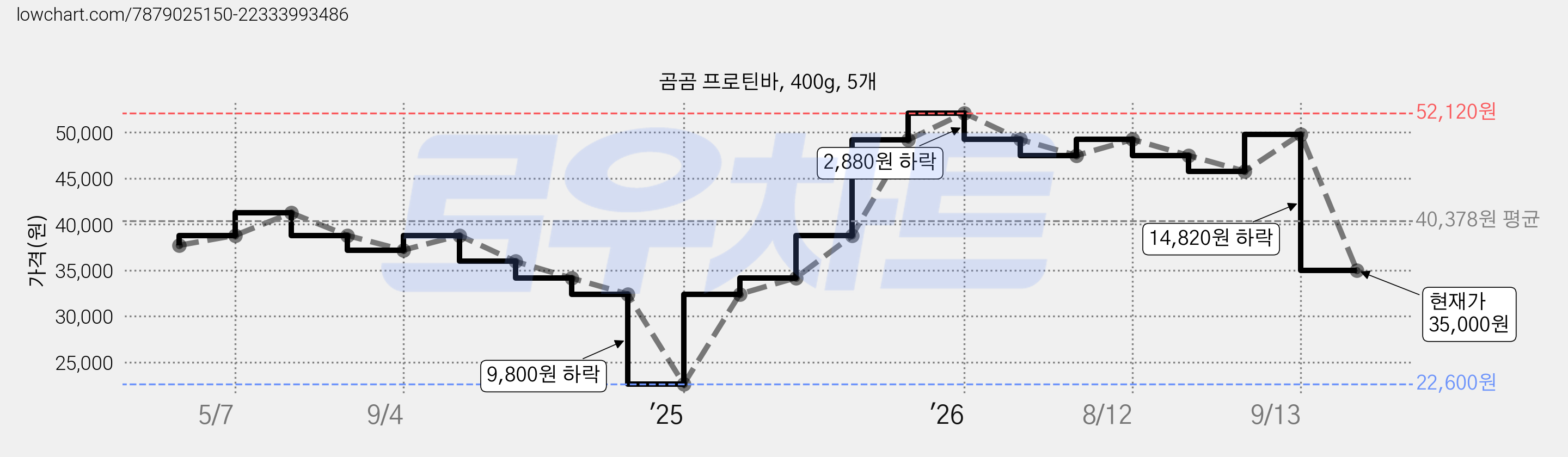 곰곰 프로틴바, 400g, 5개 가격 변동 차트, 현재가 35,000원, 관측 최저가 22,600원